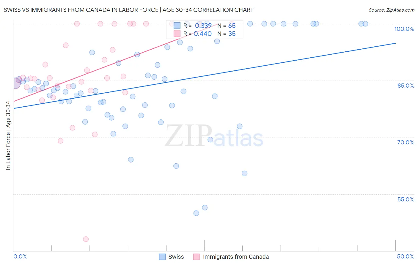 Swiss vs Immigrants from Canada In Labor Force | Age 30-34