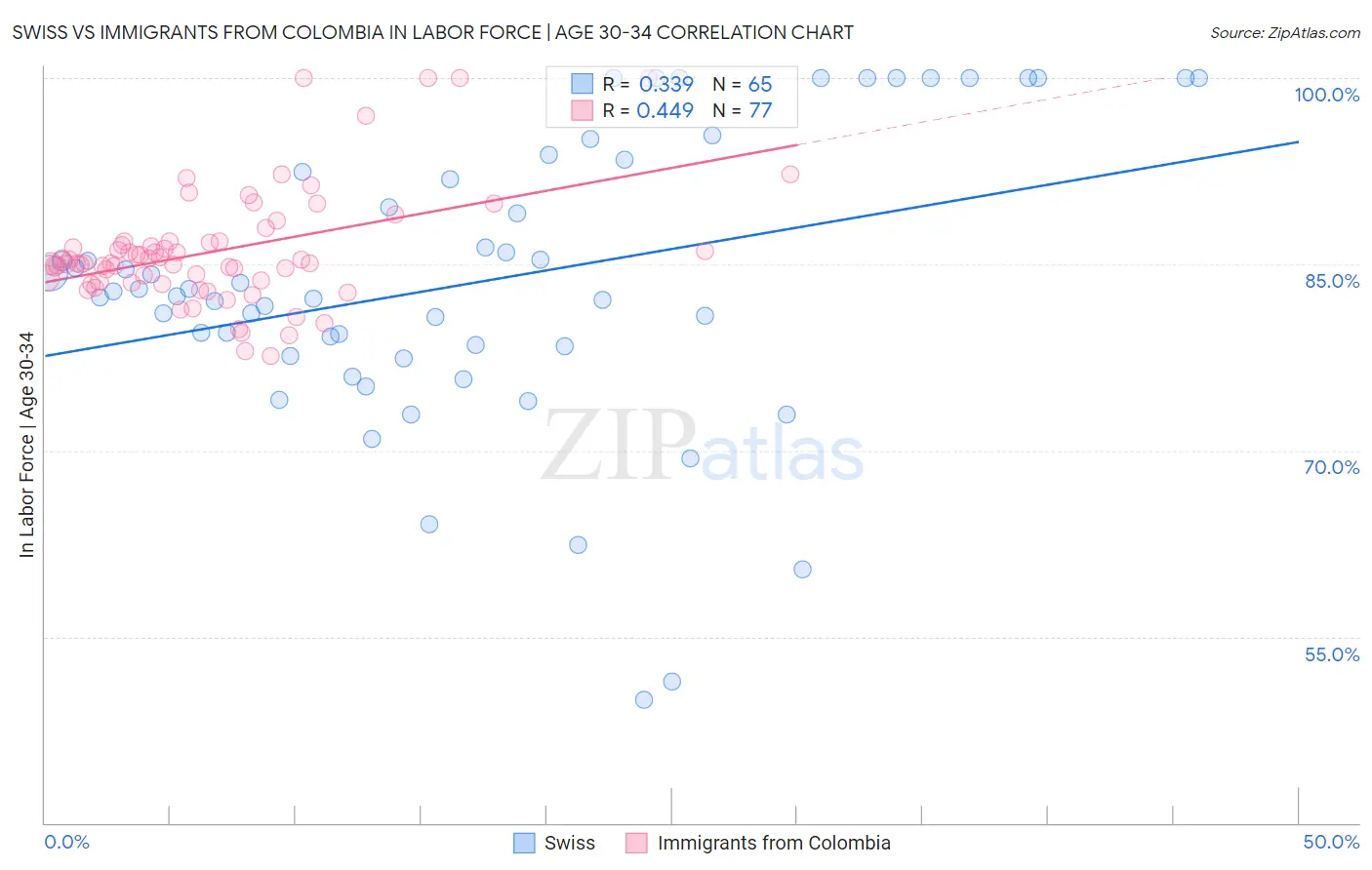 Swiss vs Immigrants from Colombia In Labor Force | Age 30-34