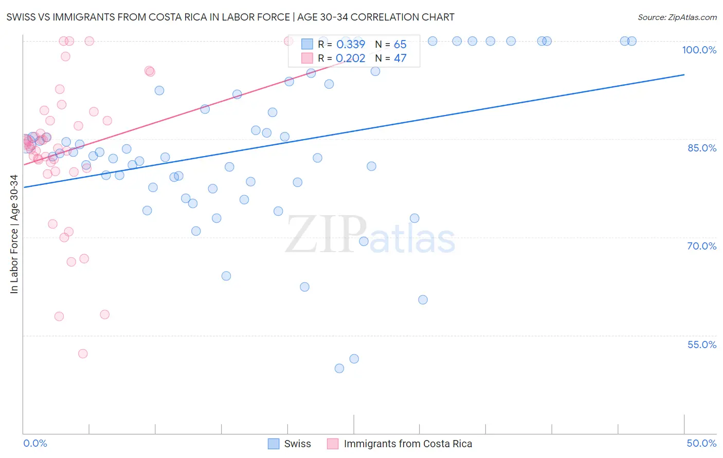 Swiss vs Immigrants from Costa Rica In Labor Force | Age 30-34