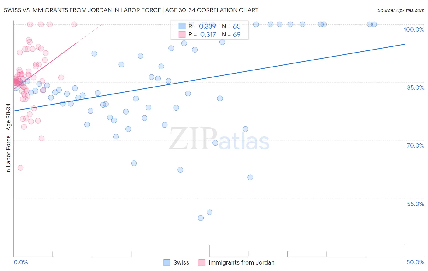 Swiss vs Immigrants from Jordan In Labor Force | Age 30-34