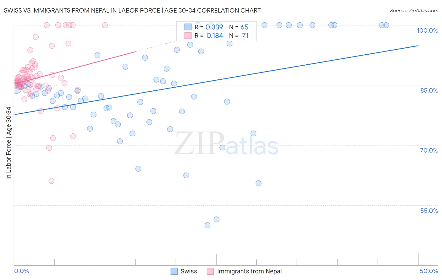 Swiss vs Immigrants from Nepal In Labor Force | Age 30-34