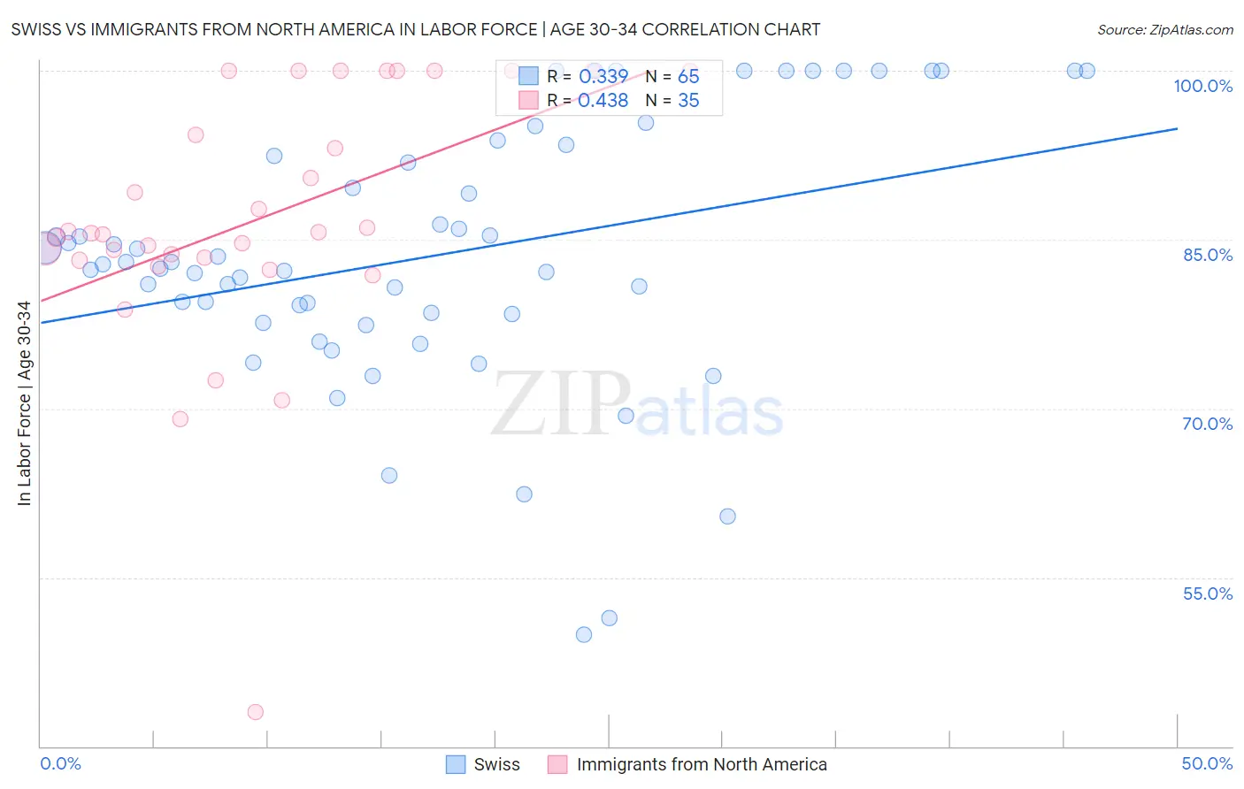 Swiss vs Immigrants from North America In Labor Force | Age 30-34