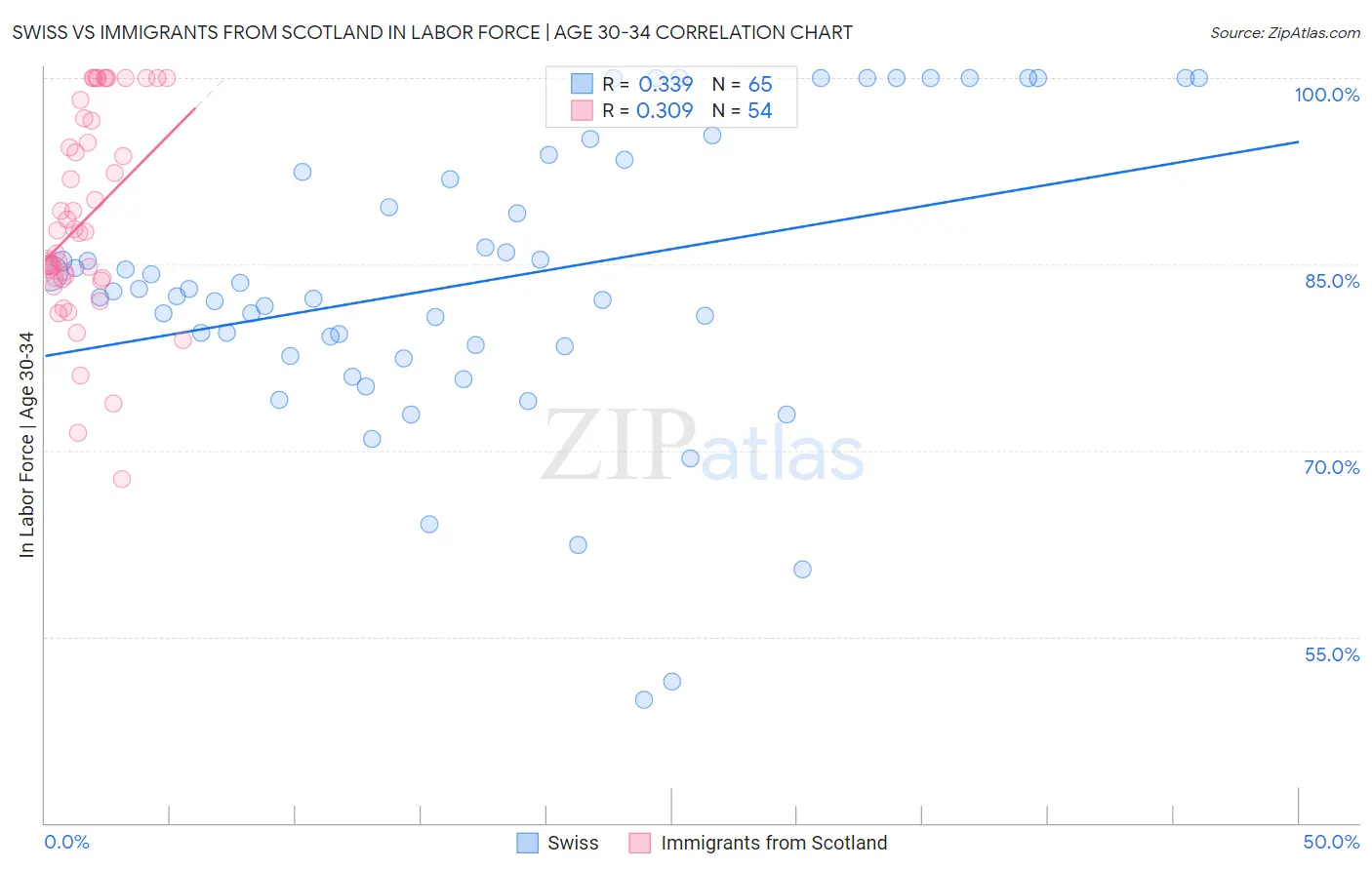 Swiss vs Immigrants from Scotland In Labor Force | Age 30-34