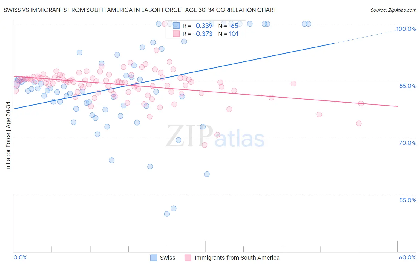 Swiss vs Immigrants from South America In Labor Force | Age 30-34