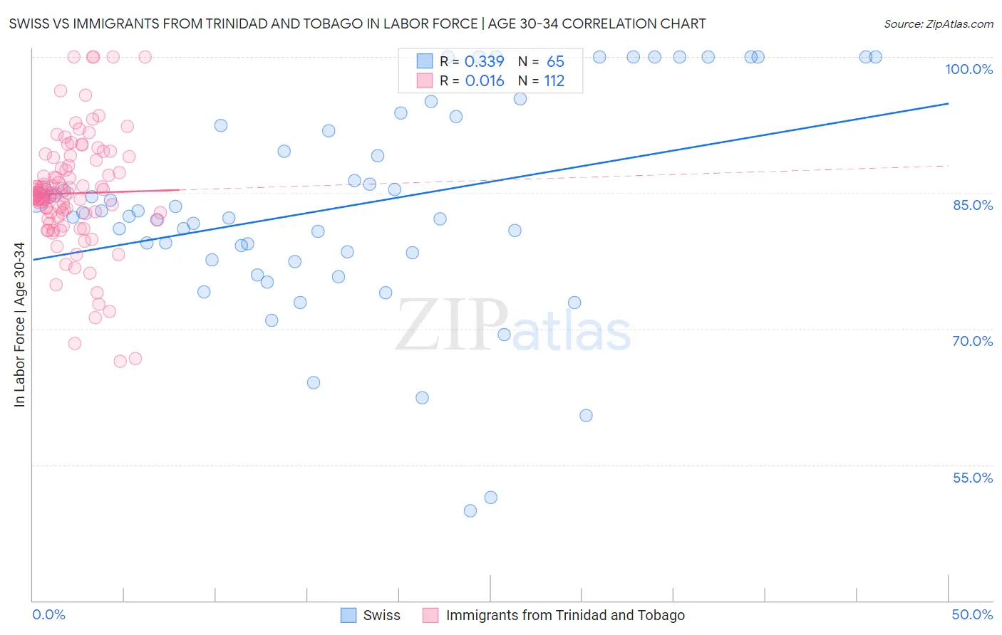 Swiss vs Immigrants from Trinidad and Tobago In Labor Force | Age 30-34