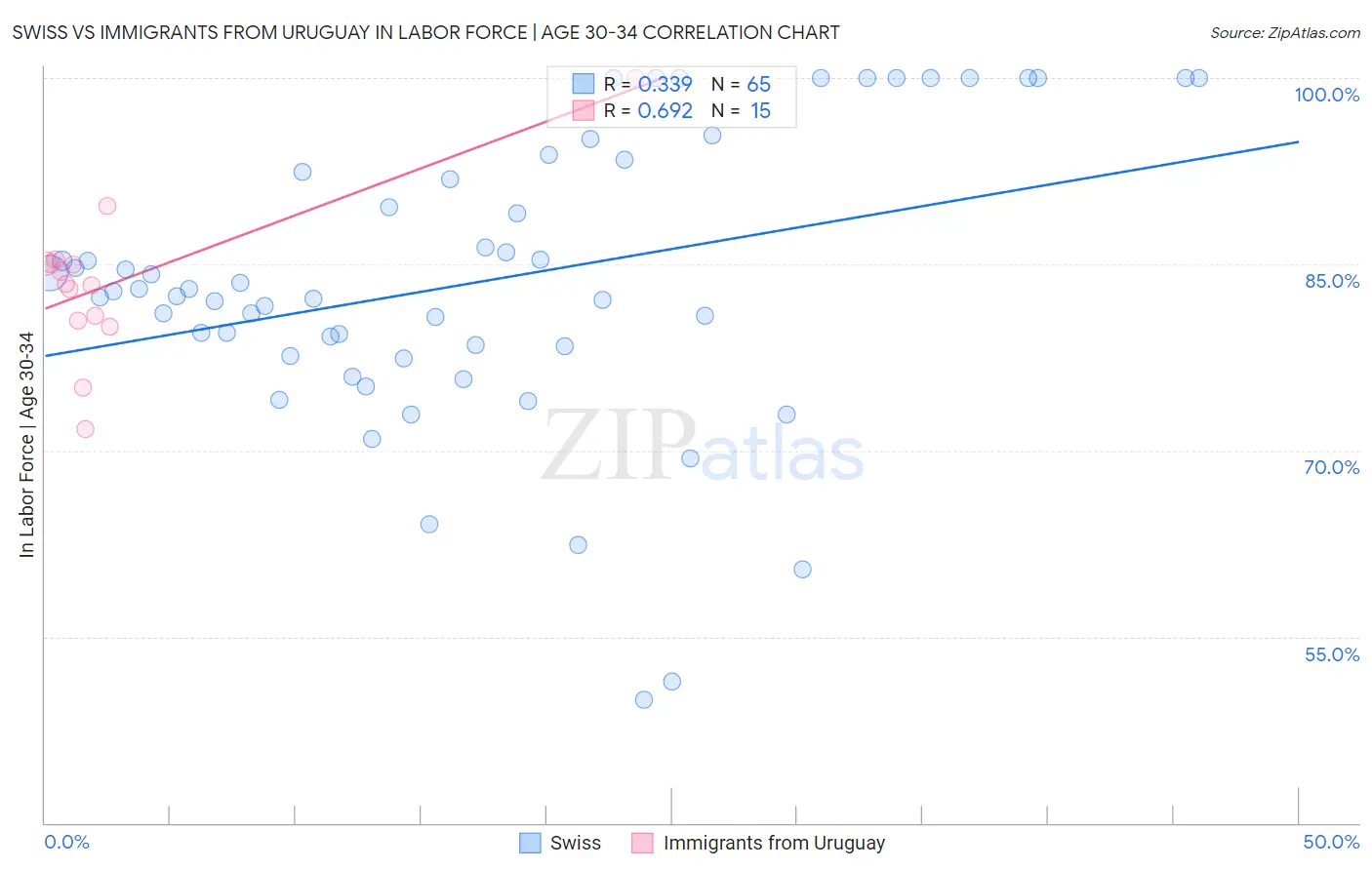 Swiss vs Immigrants from Uruguay In Labor Force | Age 30-34