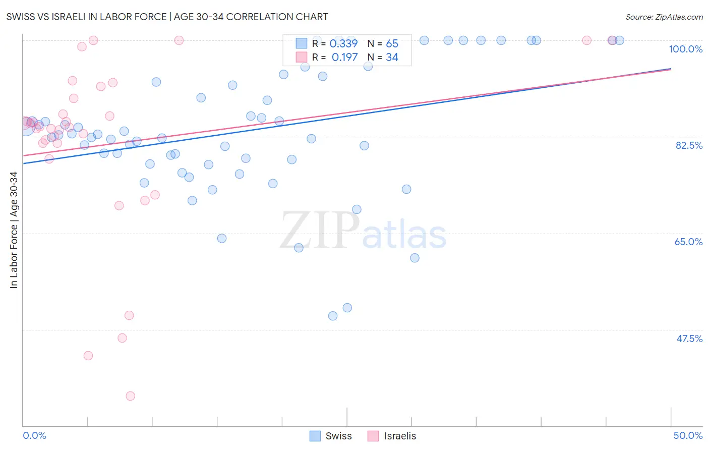 Swiss vs Israeli In Labor Force | Age 30-34