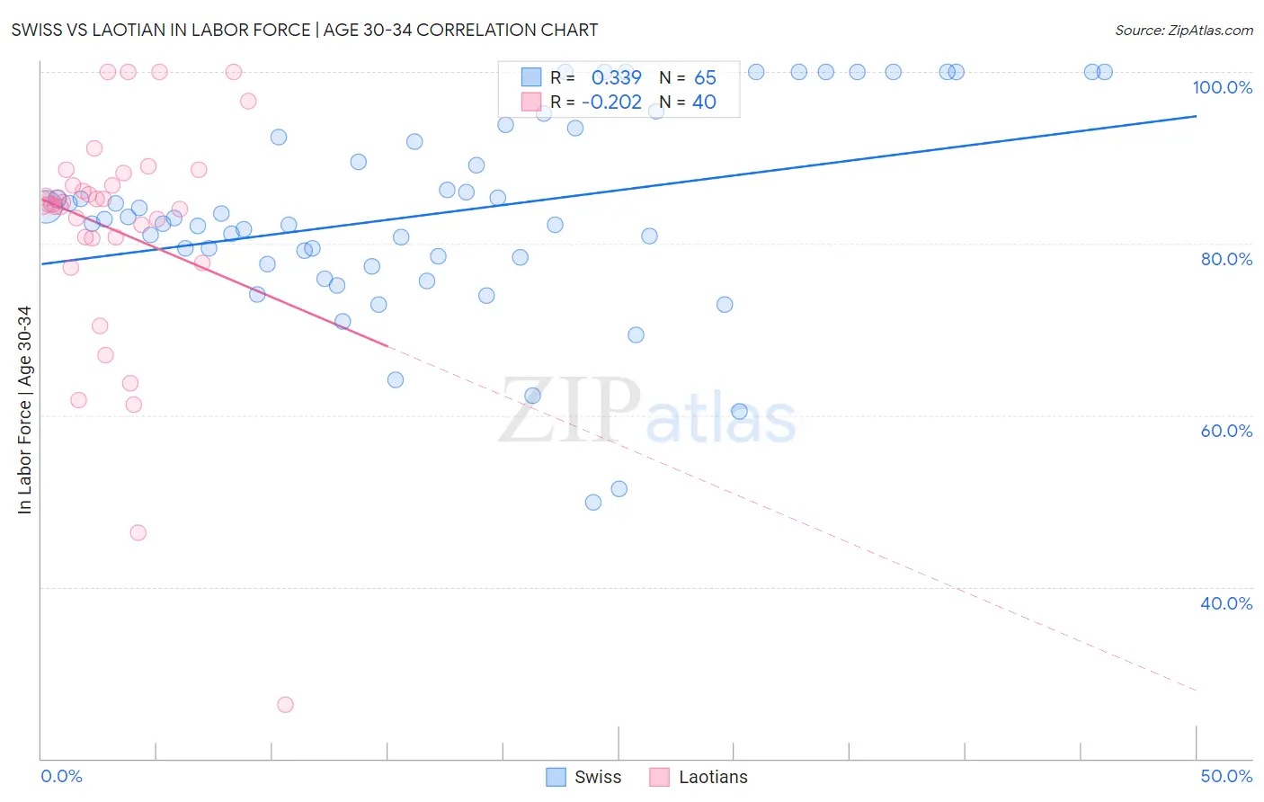 Swiss vs Laotian In Labor Force | Age 30-34