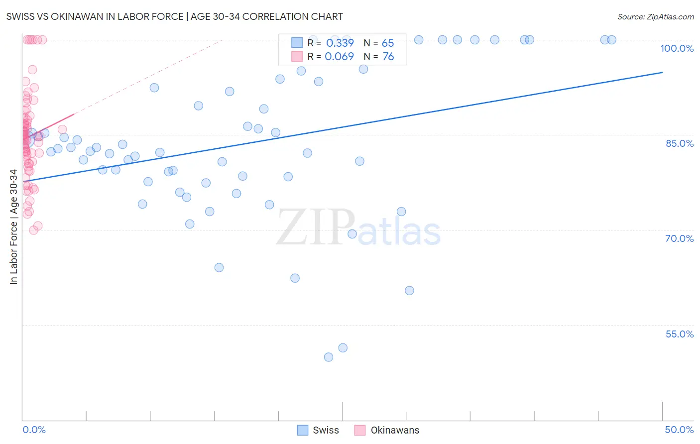 Swiss vs Okinawan In Labor Force | Age 30-34