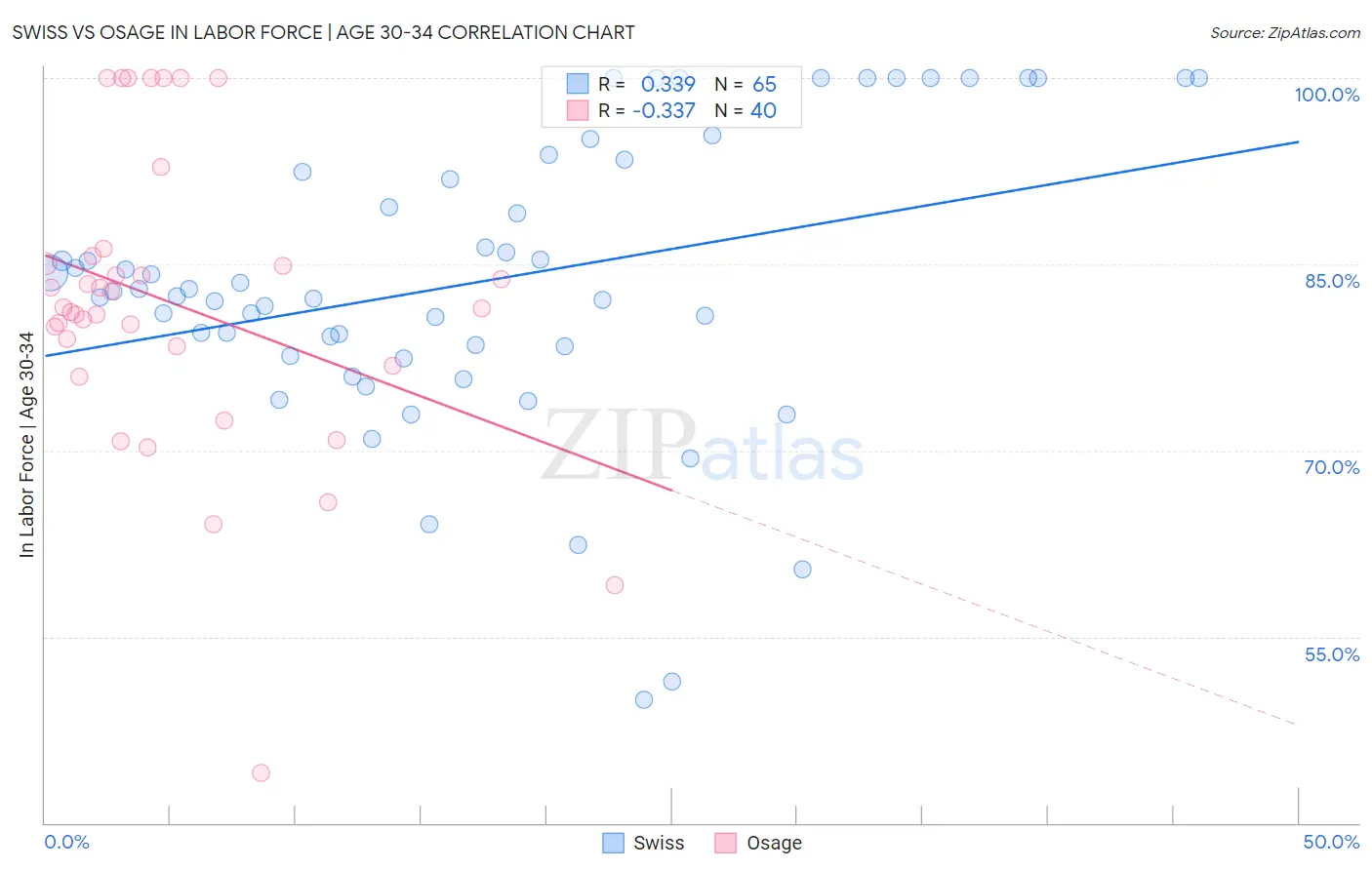 Swiss vs Osage In Labor Force | Age 30-34