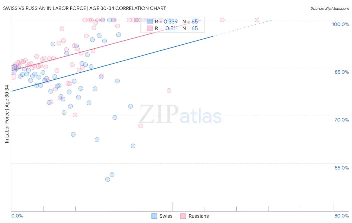 Swiss vs Russian In Labor Force | Age 30-34