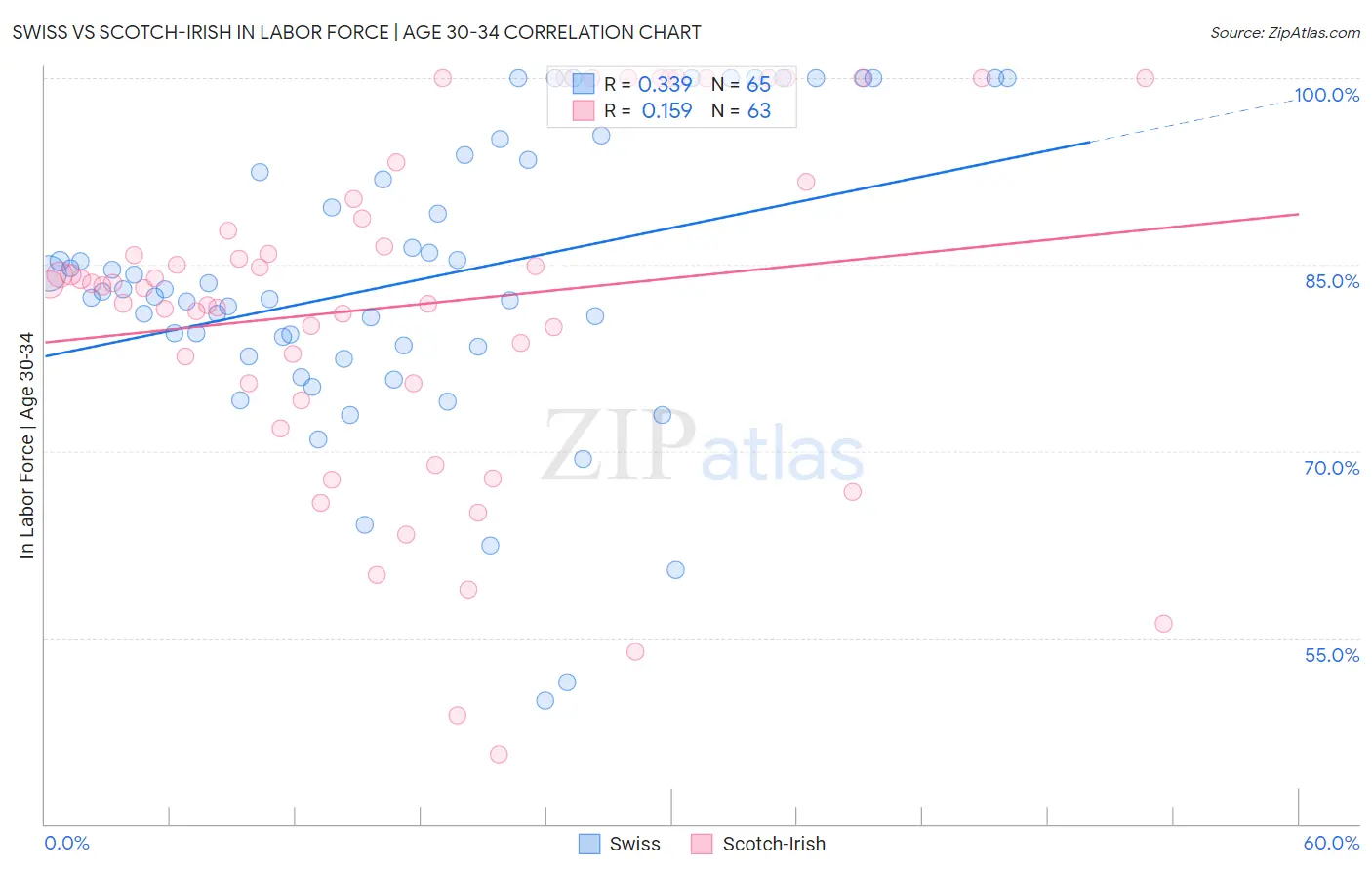 Swiss vs Scotch-Irish In Labor Force | Age 30-34