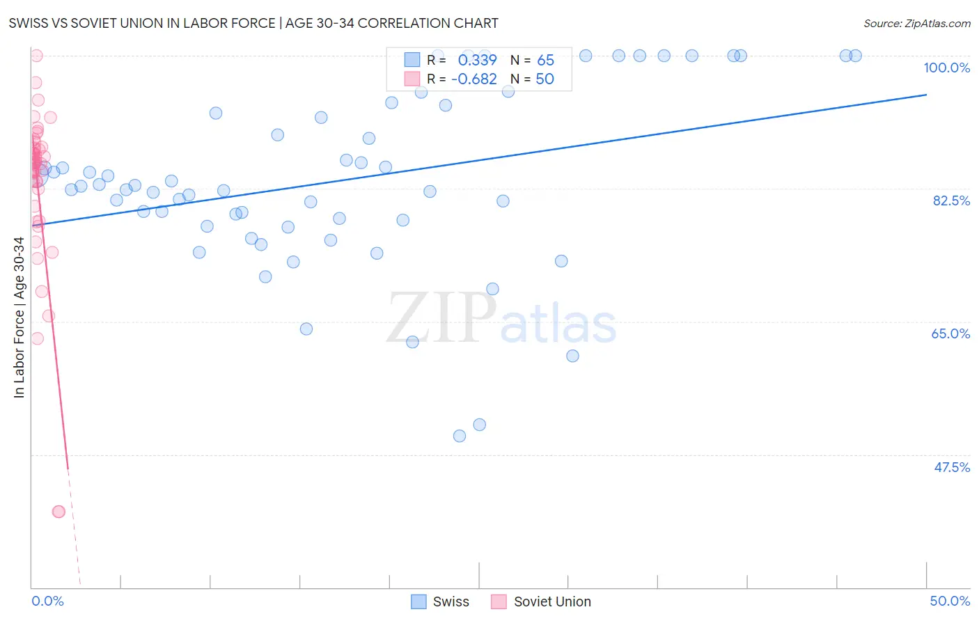 Swiss vs Soviet Union In Labor Force | Age 30-34