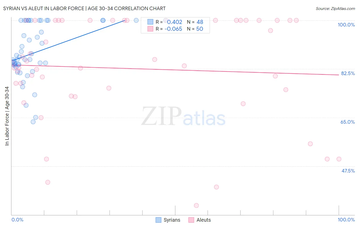 Syrian vs Aleut In Labor Force | Age 30-34