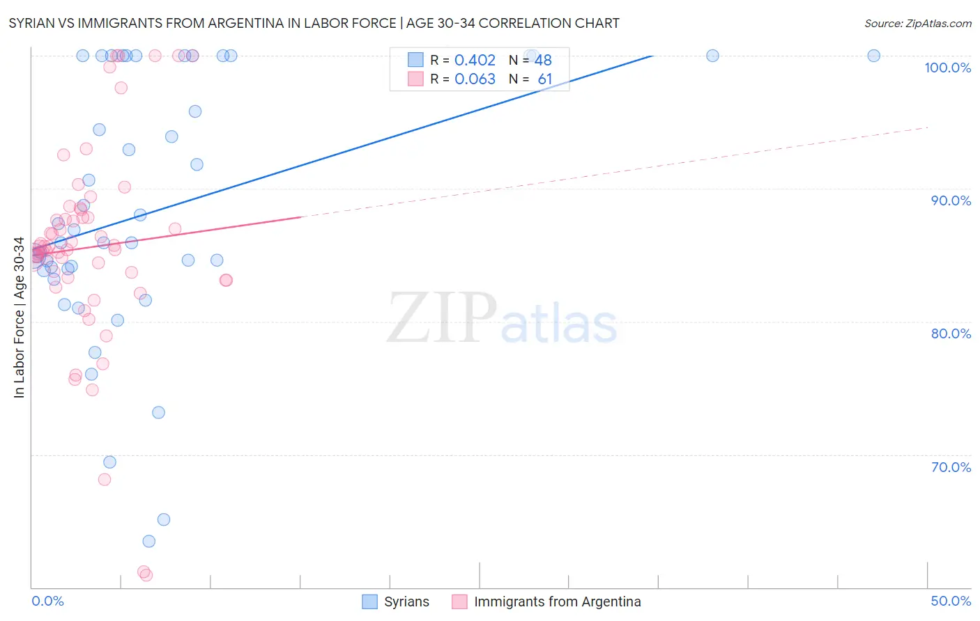 Syrian vs Immigrants from Argentina In Labor Force | Age 30-34