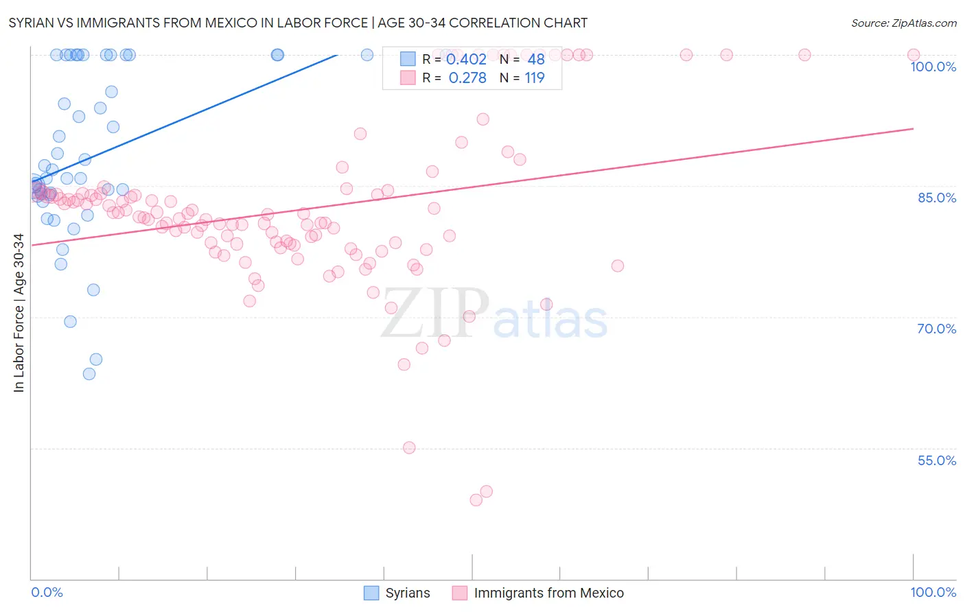 Syrian vs Immigrants from Mexico In Labor Force | Age 30-34