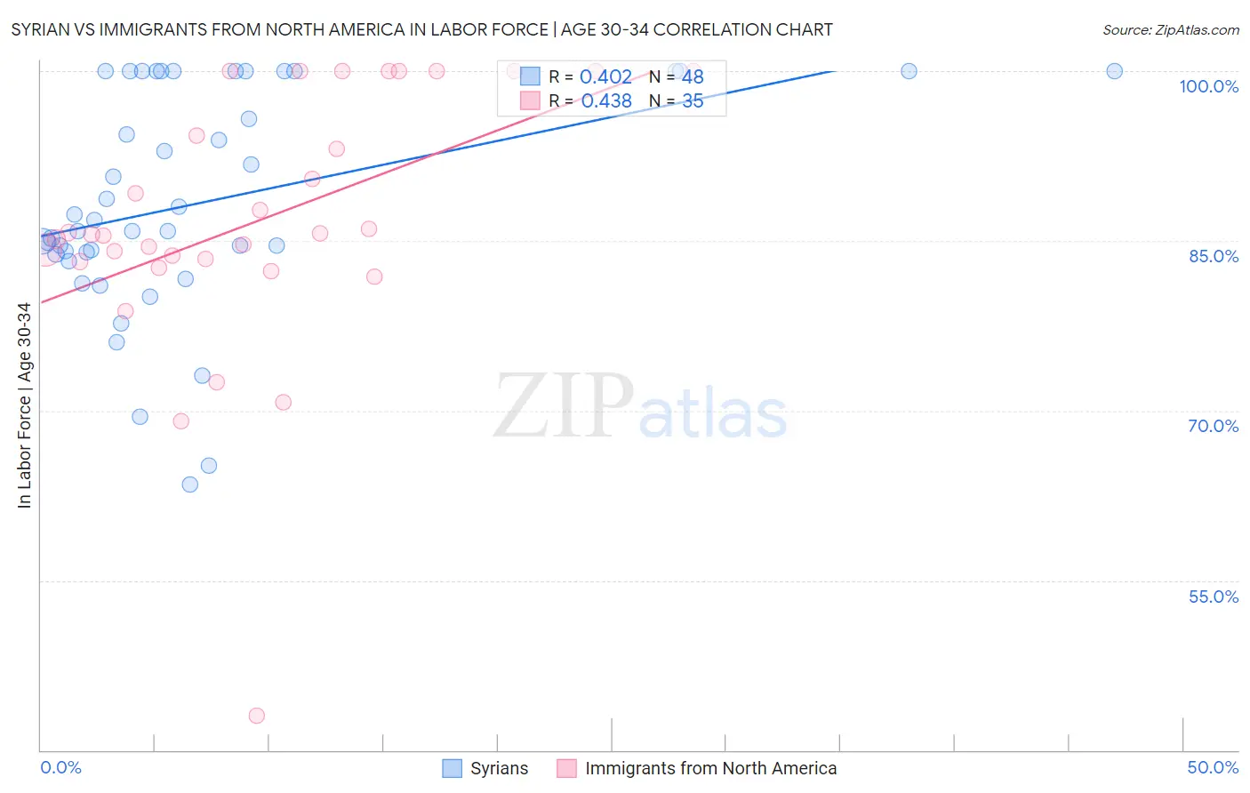 Syrian vs Immigrants from North America In Labor Force | Age 30-34