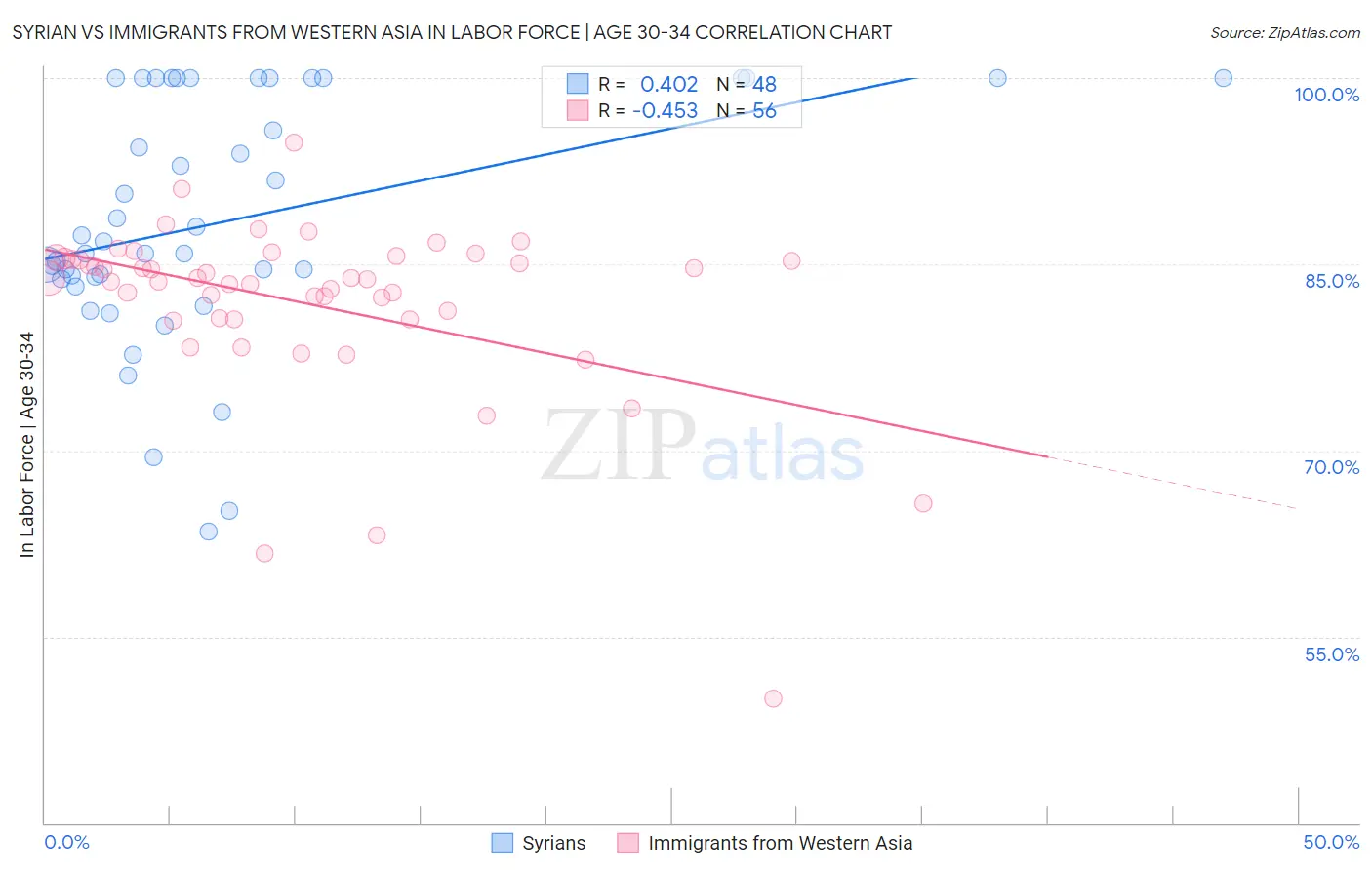 Syrian vs Immigrants from Western Asia In Labor Force | Age 30-34