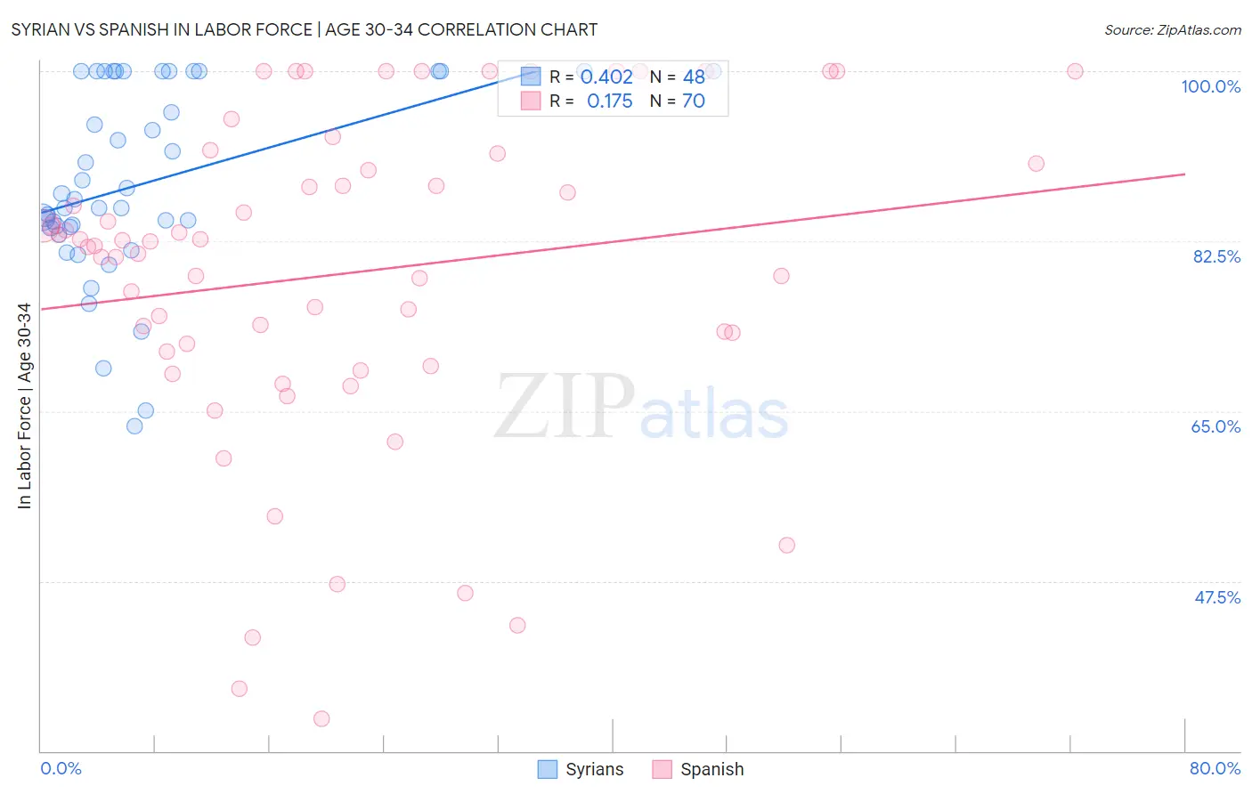 Syrian vs Spanish In Labor Force | Age 30-34