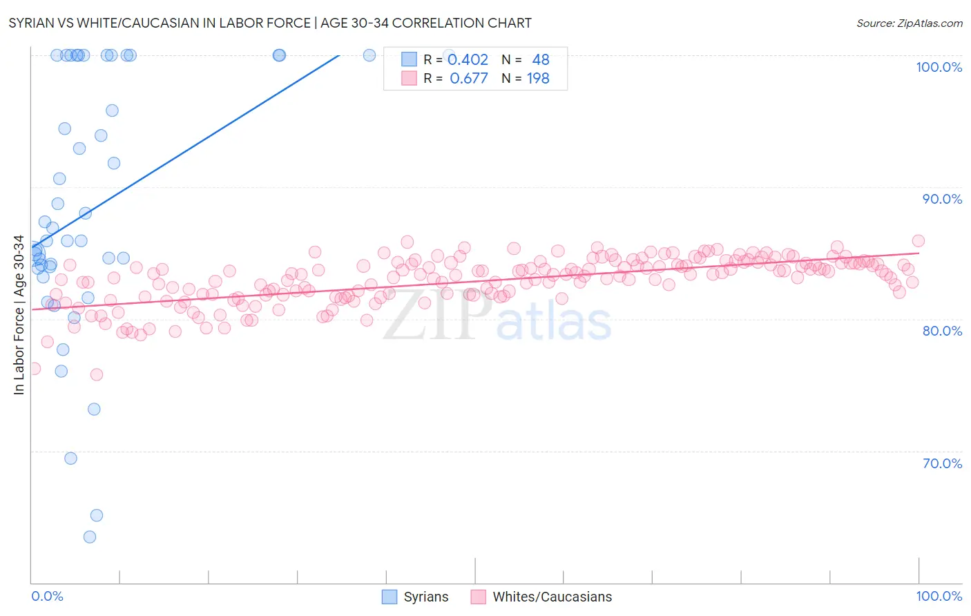 Syrian vs White/Caucasian In Labor Force | Age 30-34