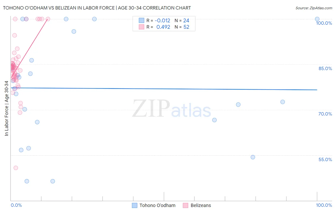 Tohono O'odham vs Belizean In Labor Force | Age 30-34