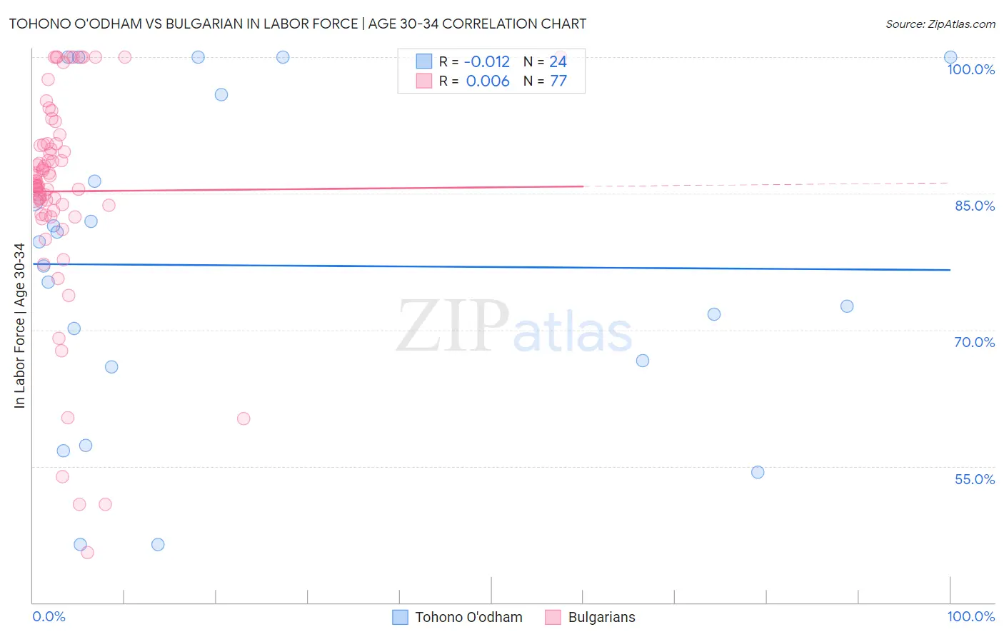 Tohono O'odham vs Bulgarian In Labor Force | Age 30-34