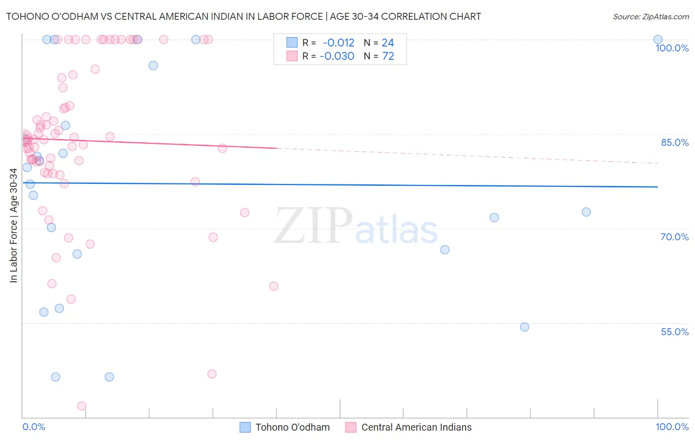 Tohono O'odham vs Central American Indian In Labor Force | Age 30-34