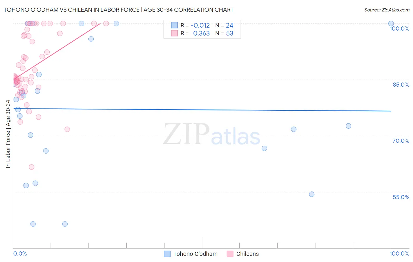 Tohono O'odham vs Chilean In Labor Force | Age 30-34