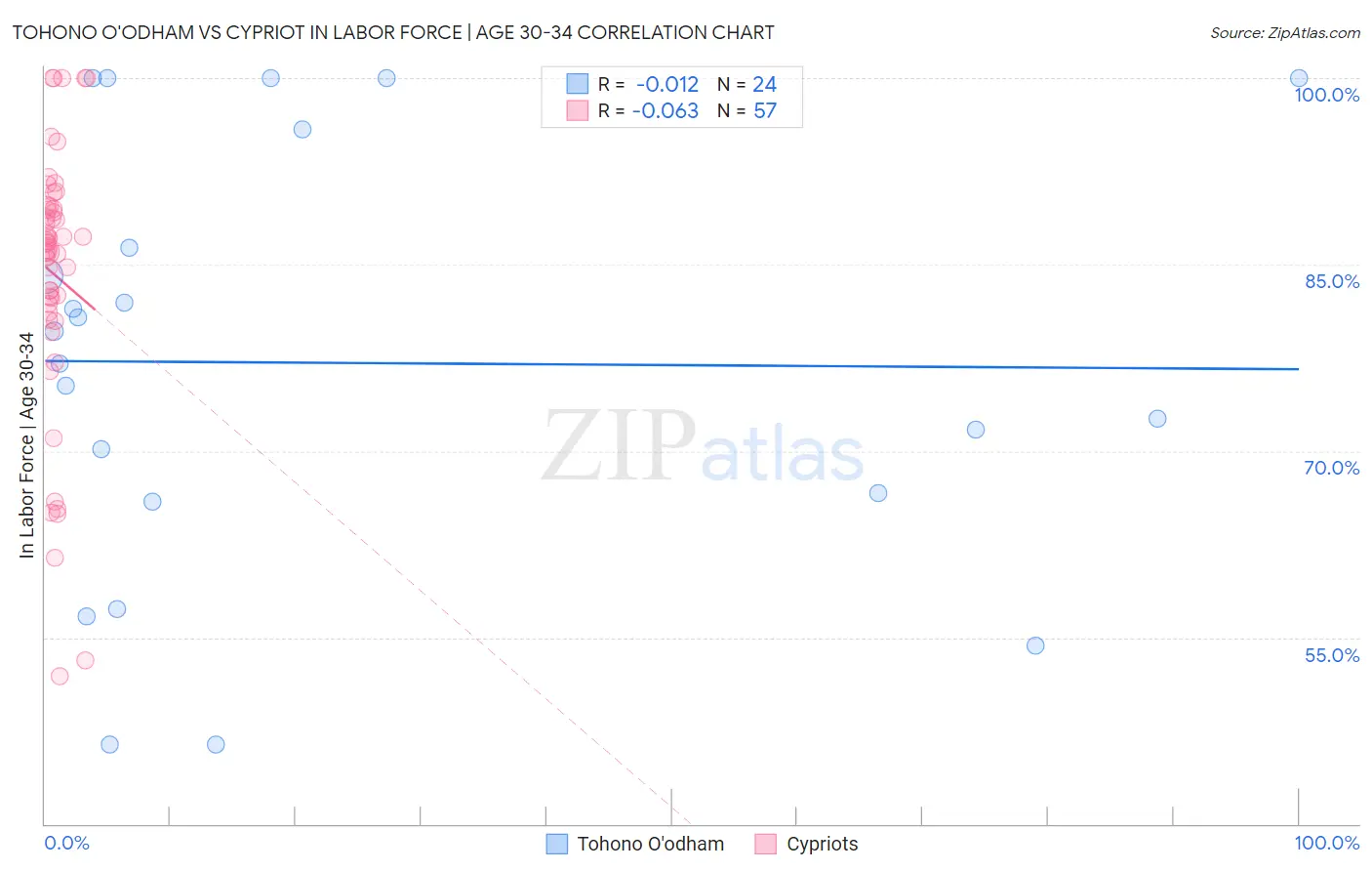 Tohono O'odham vs Cypriot In Labor Force | Age 30-34