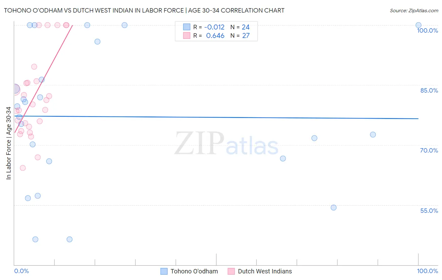 Tohono O'odham vs Dutch West Indian In Labor Force | Age 30-34