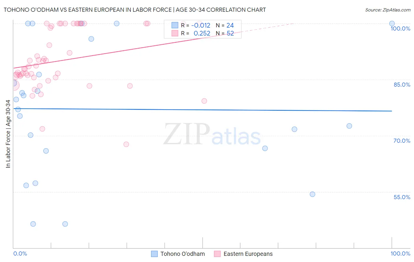 Tohono O'odham vs Eastern European In Labor Force | Age 30-34