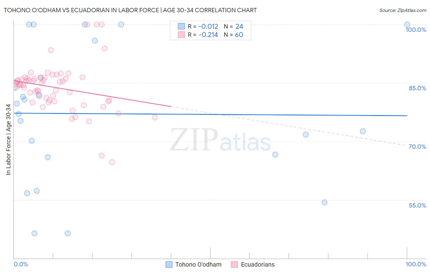 Tohono O'odham vs Ecuadorian In Labor Force | Age 30-34