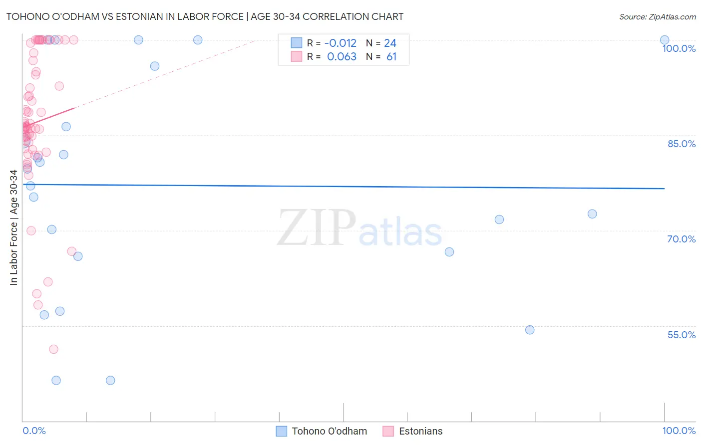 Tohono O'odham vs Estonian In Labor Force | Age 30-34