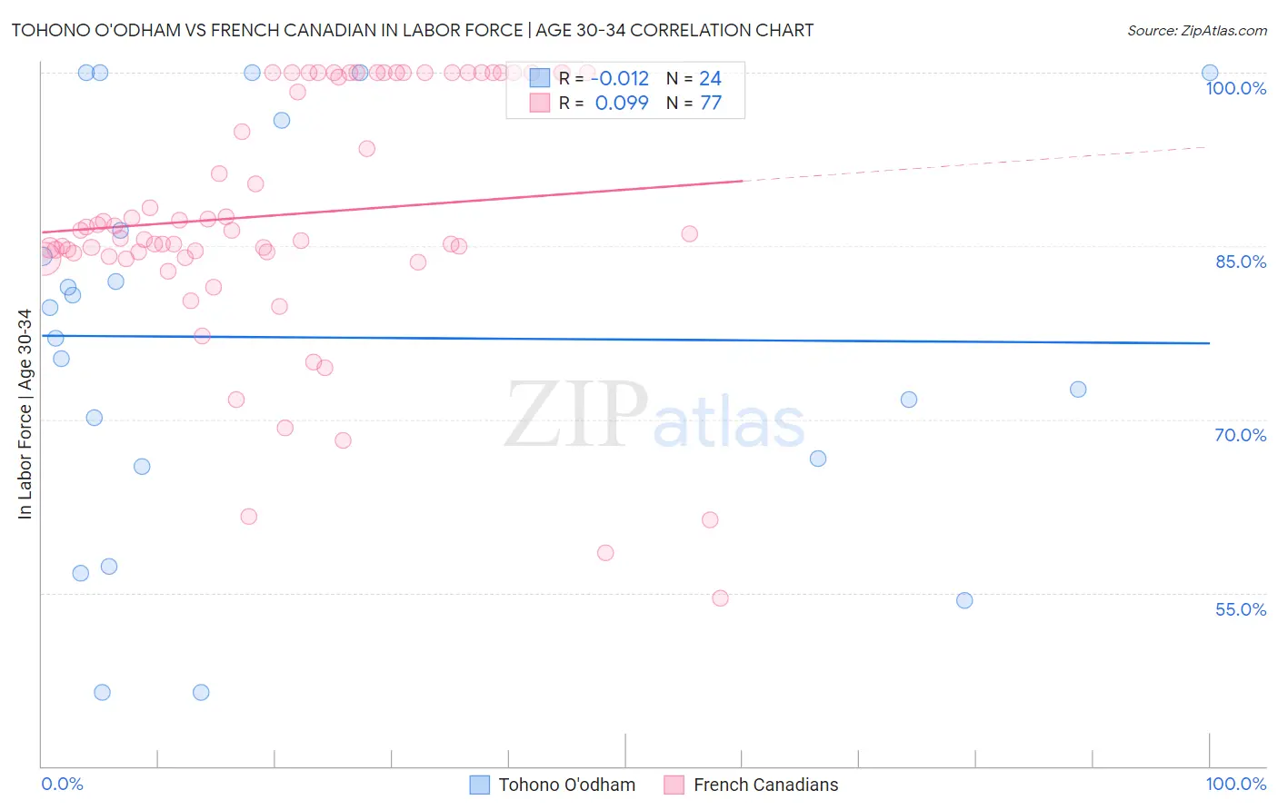 Tohono O'odham vs French Canadian In Labor Force | Age 30-34