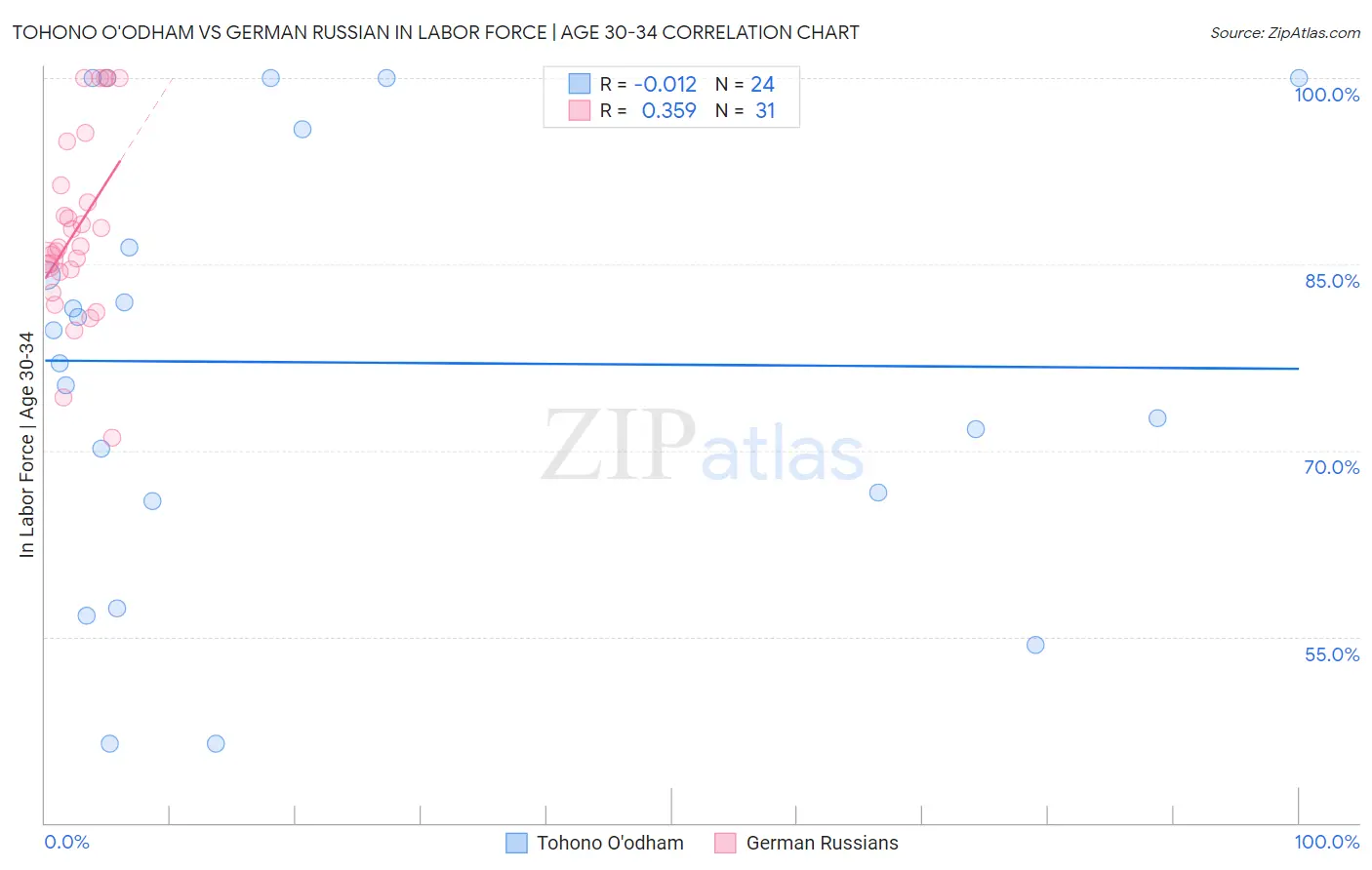 Tohono O'odham vs German Russian In Labor Force | Age 30-34