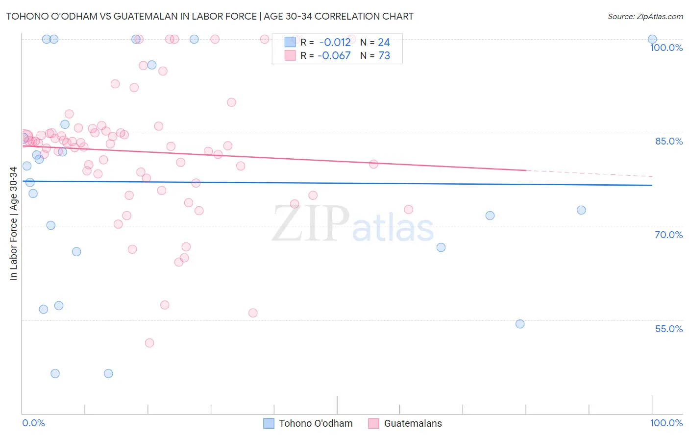 Tohono O'odham vs Guatemalan In Labor Force | Age 30-34