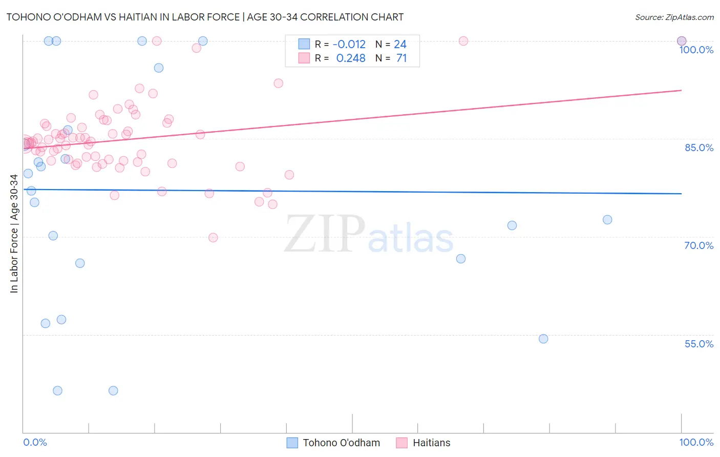 Tohono O'odham vs Haitian In Labor Force | Age 30-34