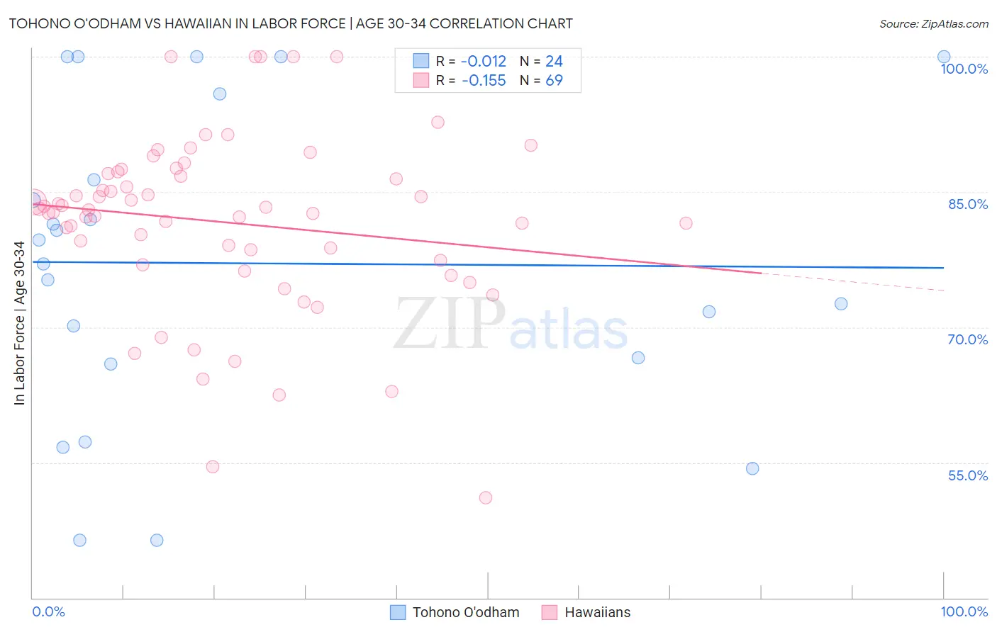 Tohono O'odham vs Hawaiian In Labor Force | Age 30-34