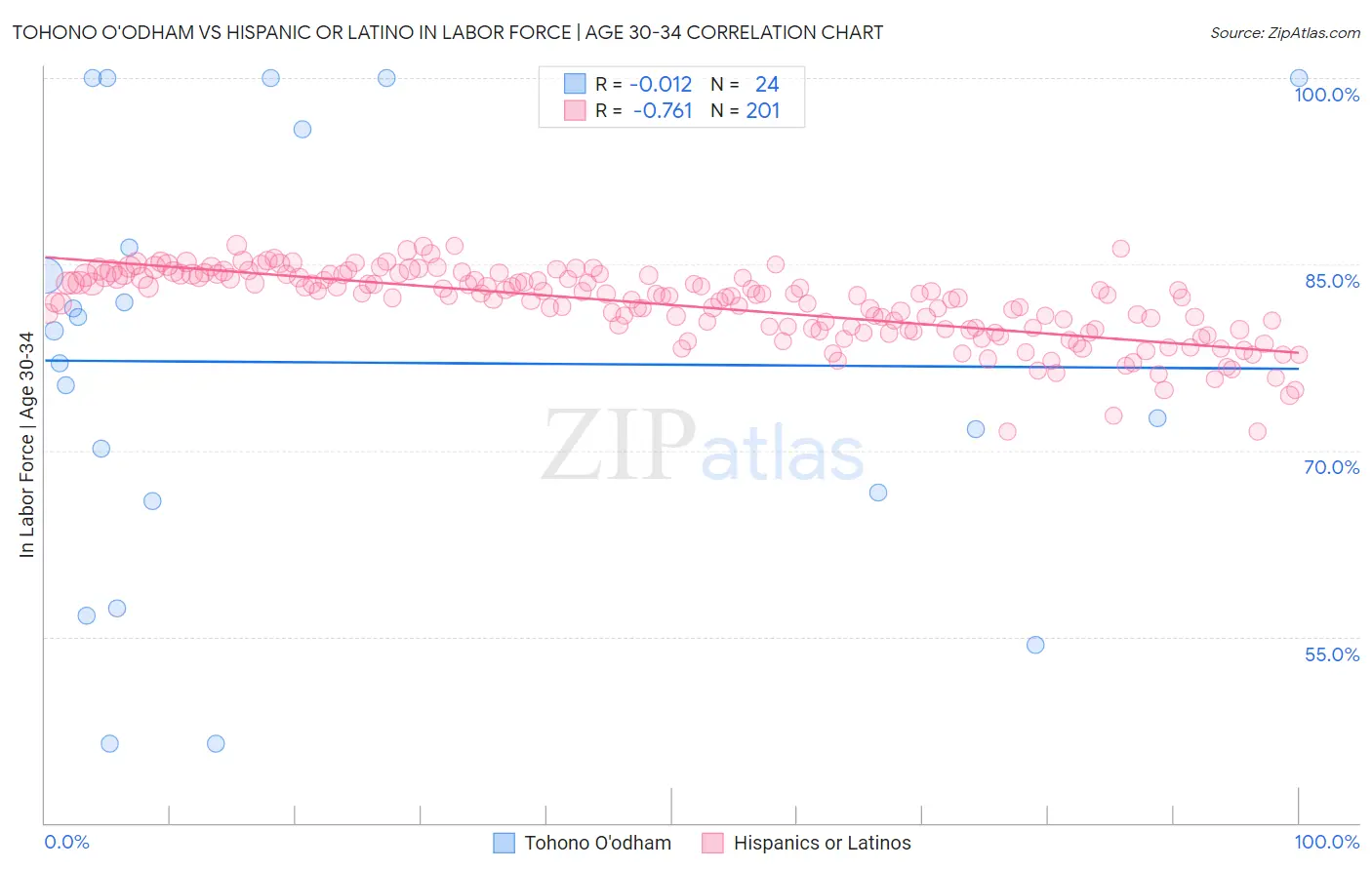 Tohono O'odham vs Hispanic or Latino In Labor Force | Age 30-34