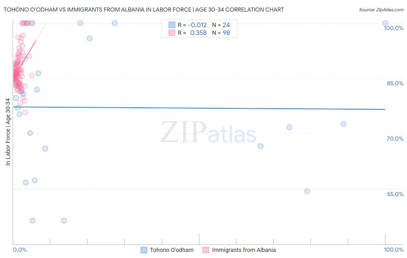 Tohono O'odham vs Immigrants from Albania In Labor Force | Age 30-34