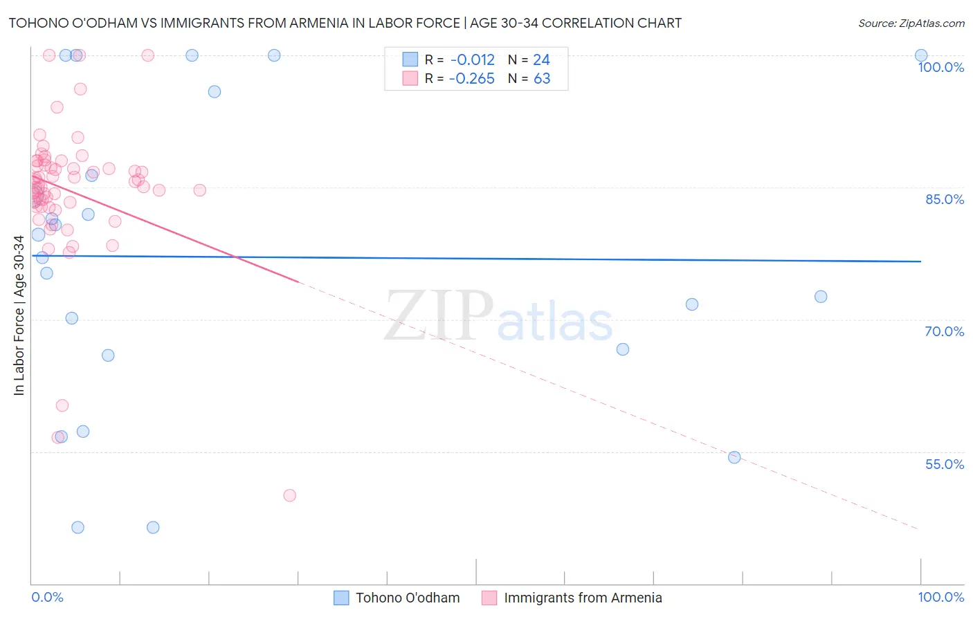 Tohono O'odham vs Immigrants from Armenia In Labor Force | Age 30-34