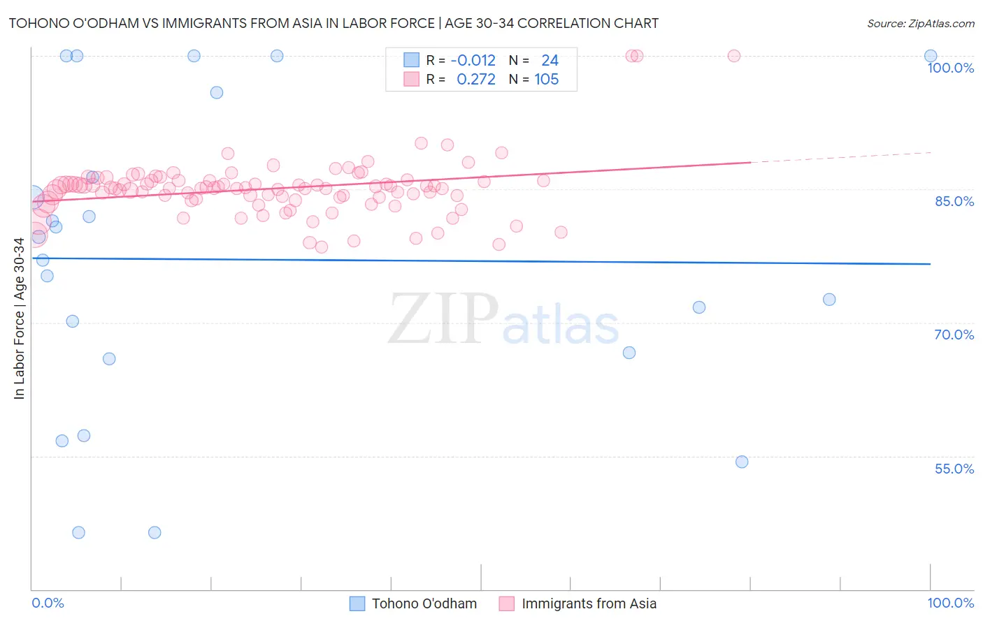 Tohono O'odham vs Immigrants from Asia In Labor Force | Age 30-34