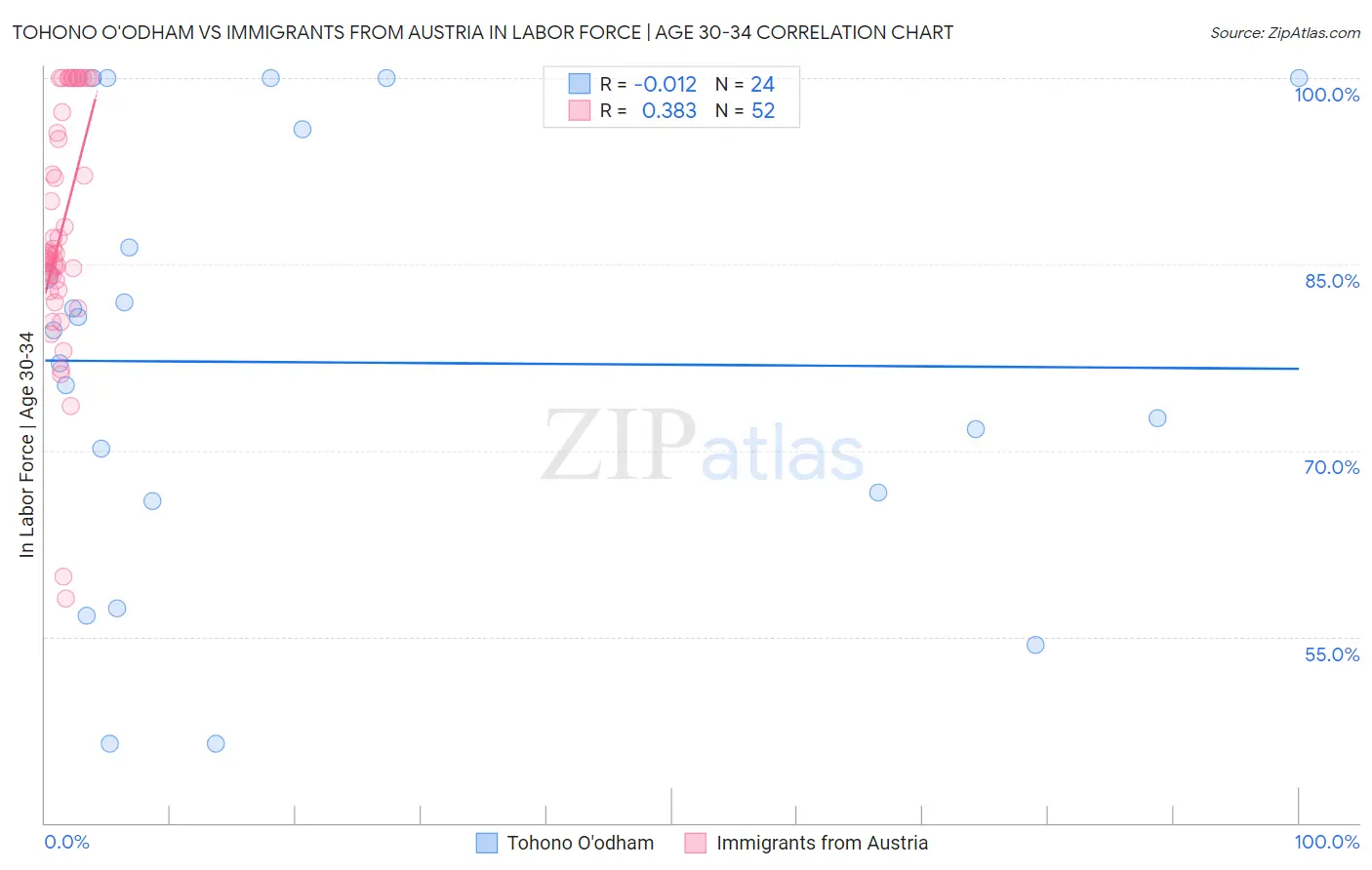 Tohono O'odham vs Immigrants from Austria In Labor Force | Age 30-34