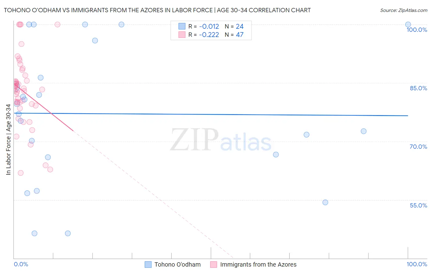 Tohono O'odham vs Immigrants from the Azores In Labor Force | Age 30-34