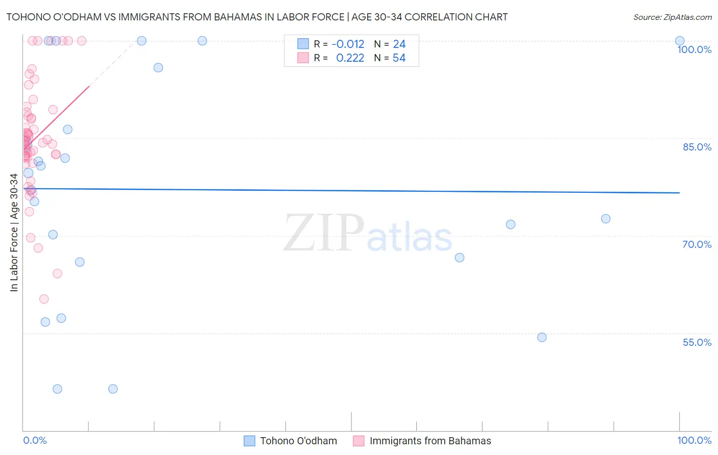 Tohono O'odham vs Immigrants from Bahamas In Labor Force | Age 30-34