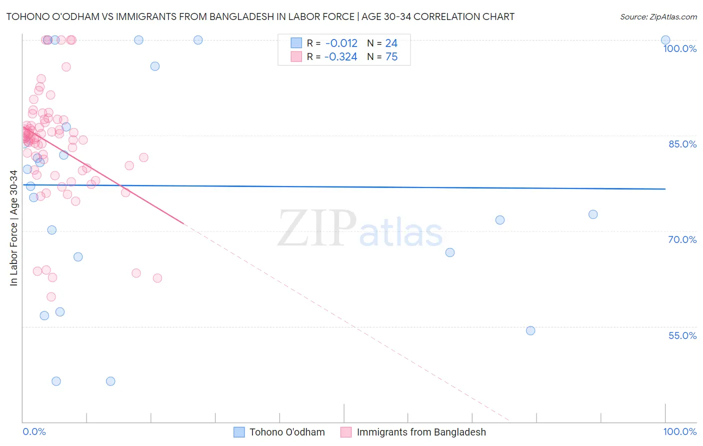 Tohono O'odham vs Immigrants from Bangladesh In Labor Force | Age 30-34