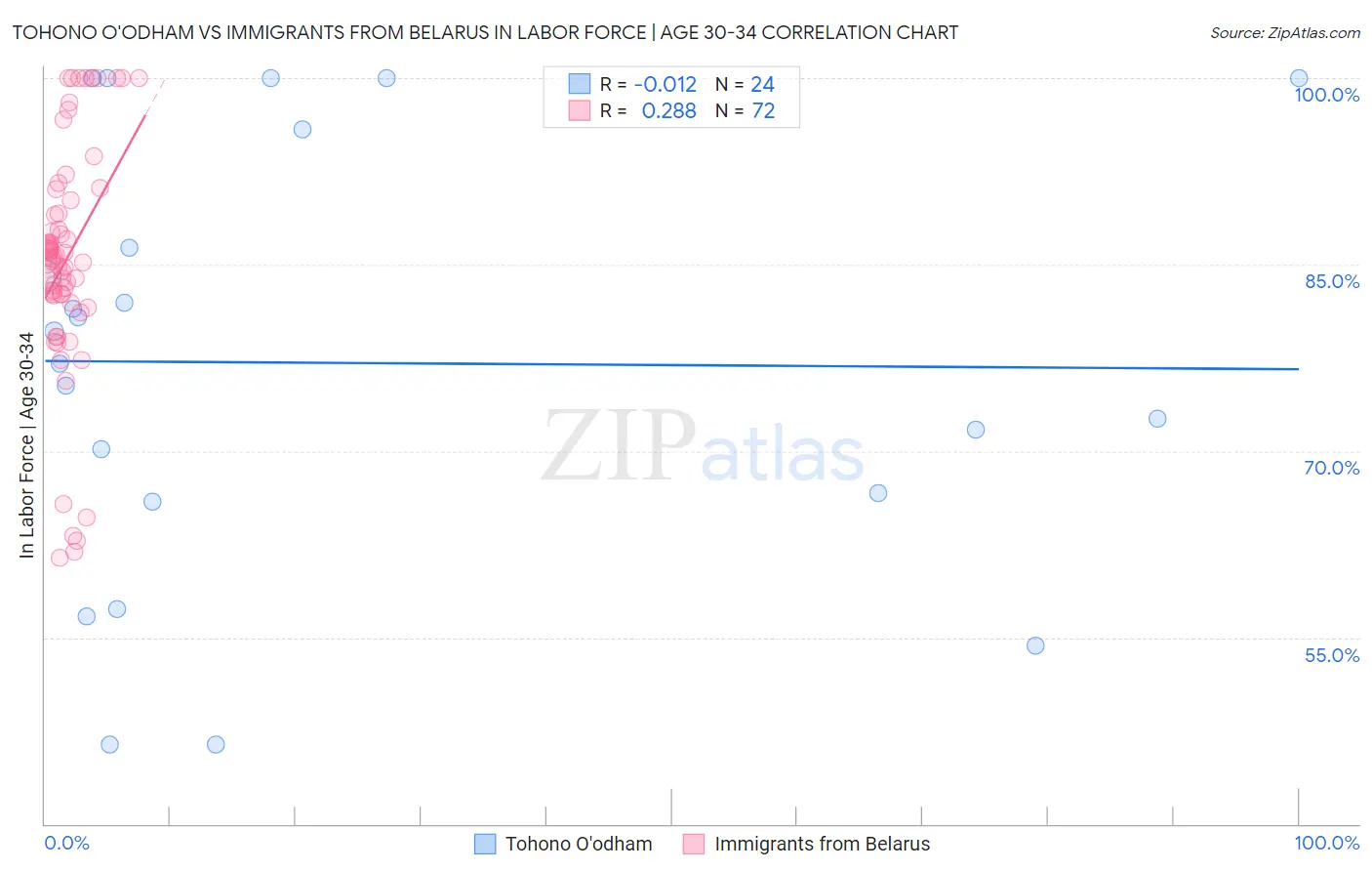 Tohono O'odham vs Immigrants from Belarus In Labor Force | Age 30-34