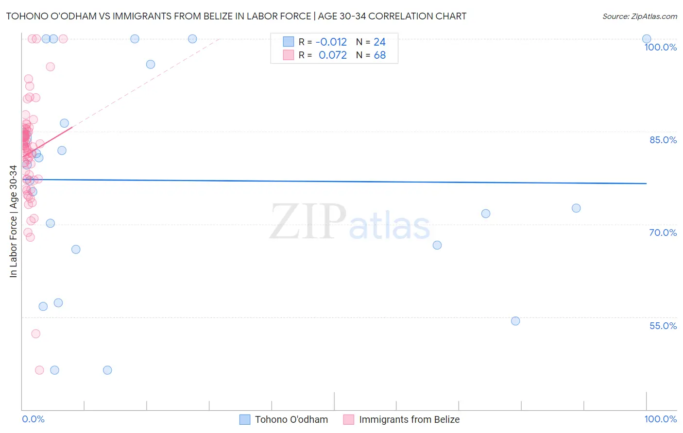 Tohono O'odham vs Immigrants from Belize In Labor Force | Age 30-34