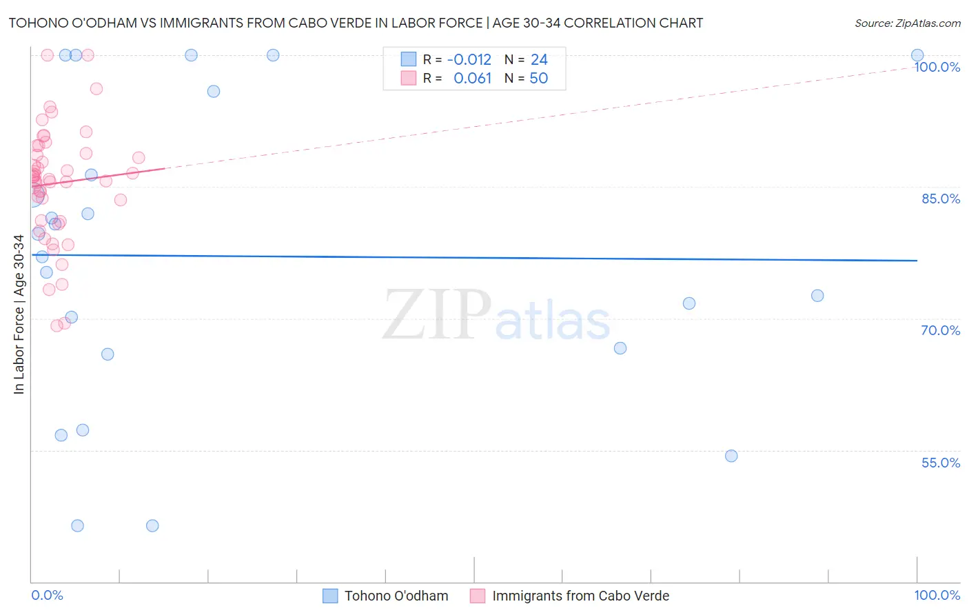 Tohono O'odham vs Immigrants from Cabo Verde In Labor Force | Age 30-34