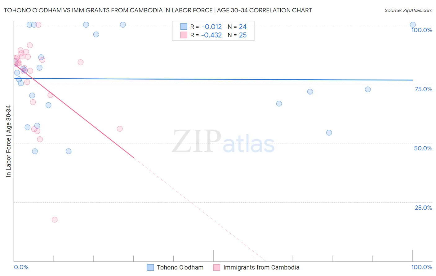 Tohono O'odham vs Immigrants from Cambodia In Labor Force | Age 30-34